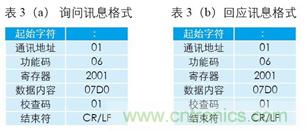 變頻器與結合工控機的通訊，監視輸出和參數設定將不是難題