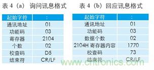 變頻器與結合工控機的通訊，監視輸出和參數設定將不是難題