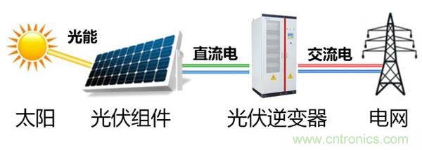 光伏逆變器特有功能測試，你了解多少？