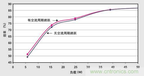 PFC輕負載效率要提高，交流跳轉周有妙招 