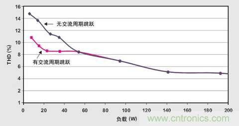 PFC輕負載效率要提高，交流跳轉周有妙招 