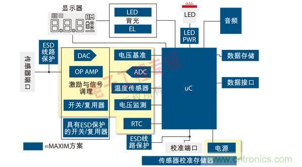 通用便攜式醫療設備原理框圖。圖中黃色區域可由MAX1359單芯片數據采集子系統實現