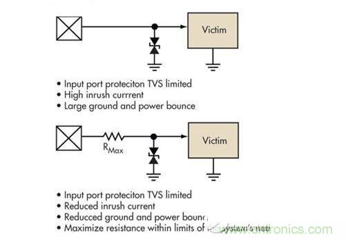 簡單的限壓電壓可以提供過壓保護，但可能導致浪涌電流問題。浪涌電流應該被限制，而信號應該保持相對局部地的穩定性