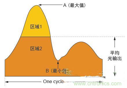 反激LED驅動就真的穩定嗎？為什么PFC調節效果好？