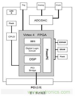 FPGA有門道？一款軟件無線電平臺的設計