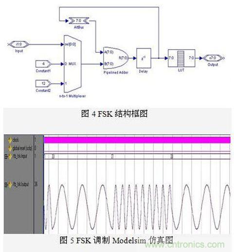 FPGA有門道？一款軟件無線電平臺的設計