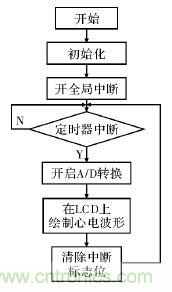 電路簡單的心電采集儀設計，家人不再擔心！