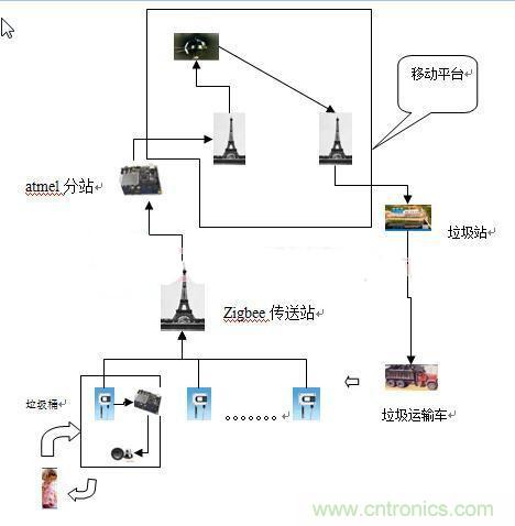 遠程智能報警的垃圾桶，神器??！