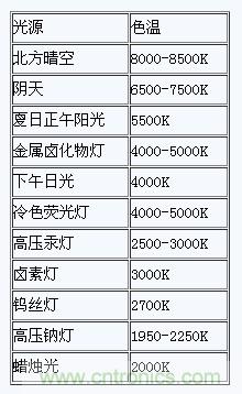 掌握這12個性能指標，LED基礎知識“那都不是事”！