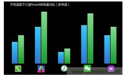 手機電池寒冷時為什么總充電？