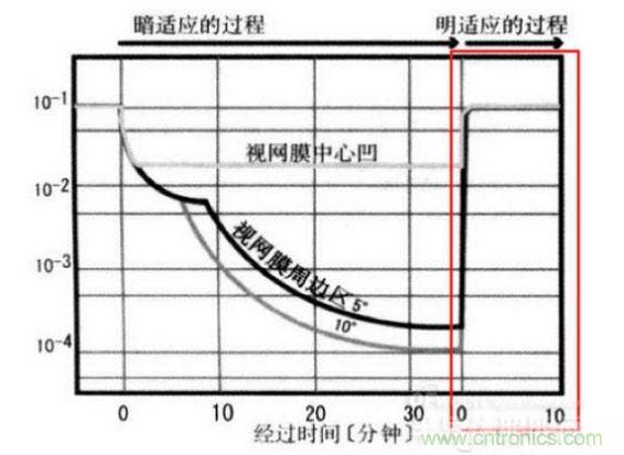 我們能明顯從上圖看到，從明入暗適應時間長，從暗到明的適應時間短（紅色框內）。這些感覺我們也能在我們日常生活經驗中找到感覺。