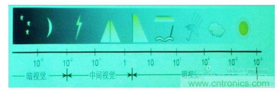 常規情況下的一些可視度范圍，暗視覺、中間視覺和明視覺。