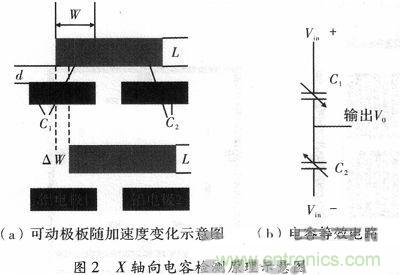 微機械、雙軸的電容式加速度傳感器的“升級再造”