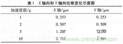 微機械、雙軸的電容式加速度傳感器的“升級再造”