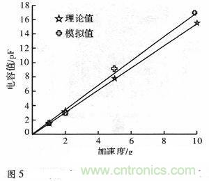 微機械、雙軸的電容式加速度傳感器的“升級再造”