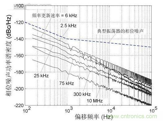 頻率更新速率對近載波相位噪聲的影響，DCXO頻率分辨率1 ppb