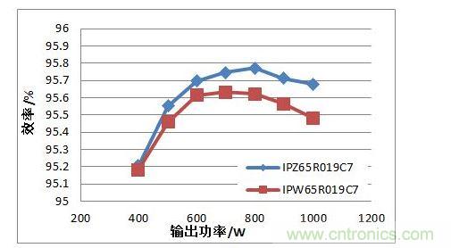 在110 Vac 輸入電壓條件下，TO247 4引腳封裝MOSFET與TO247封裝MOSFET的PFC效率對比