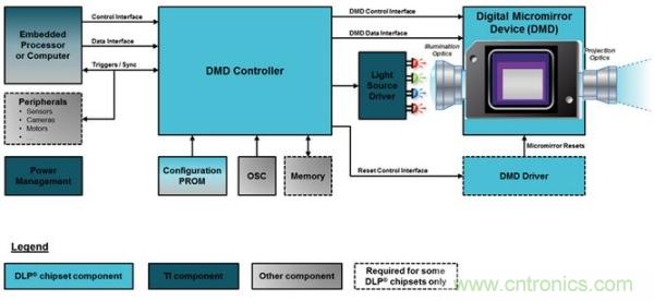 DLP微投掀翻消費電子市場，無屏顯示炙手可熱