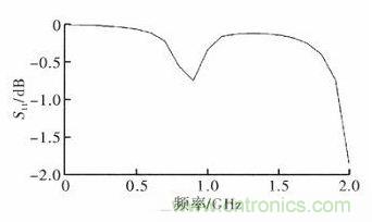 超小型、超高頻段的RFID標簽PCB天線的設計