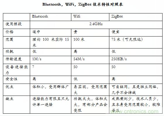 智能家居市場ZigBee/WiFi/藍牙三足鼎立，誰能稱霸？