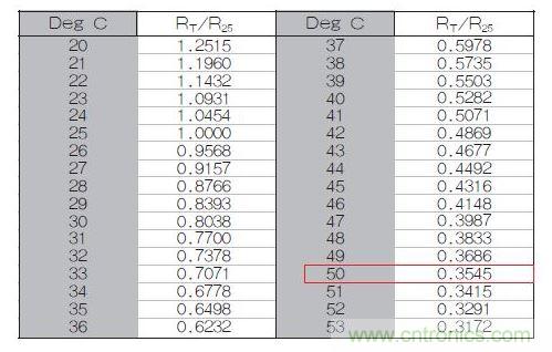 70℃或50℃時，熱敏電阻RT特性的理想值