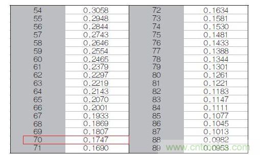 70℃或50℃時，熱敏電阻RT特性的理想值