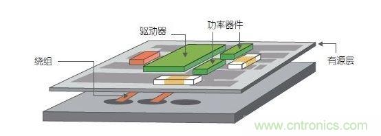 采用多層PCB中的嵌入式繞組以及帶集成式有源銅層的多層鐵氧體基板。