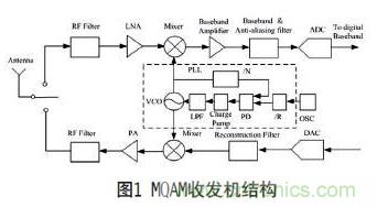 無線傳感器網絡射頻前端系統架構如何實現低功耗？