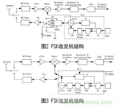 無線傳感器網絡射頻前端系統架構如何實現低功耗？