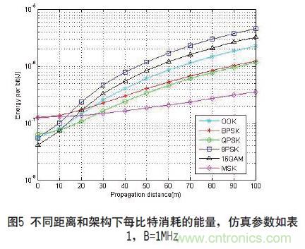 無線傳感器網絡射頻前端系統架構如何實現低功耗？