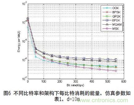無線傳感器網絡射頻前端系統架構如何實現低功耗？