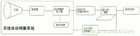 國防最前沿：電磁環境自動測試，衛星地球站接招吧！