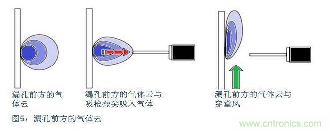 八、在試漏區避免穿堂風對吸槍的影響