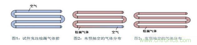 充注檢漏氣體前，試件必須抽空