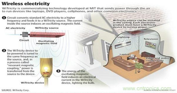 預言：無線電力傳輸或將改變未來世界？