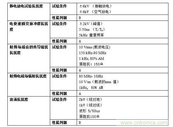 抗擾度實驗要求。