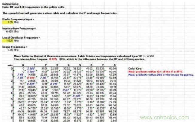 樣本混頻器表，顯示在混頻過程中產生的多種nf1 ± mf2產物，其中f1和f2分別是混頻器的RF輸入和本振輸入頻率。