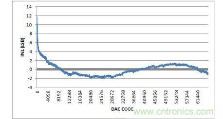 INL，-10V至+10V輸出范圍，20%過量程