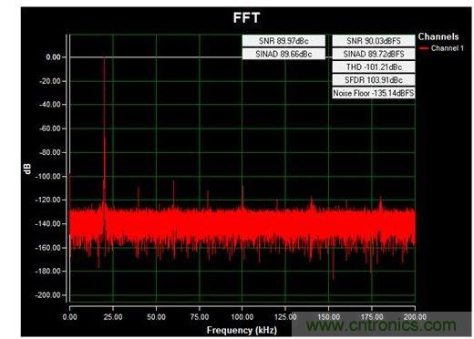 通道1 (AIN1)的交流FFT，使用板載電源；差分-12V至+12V、20kHz正弦波輸入信號；400ksps采樣率；Blackman-Harris窗；室溫。數據來自于MAXREFDES71參考設計。