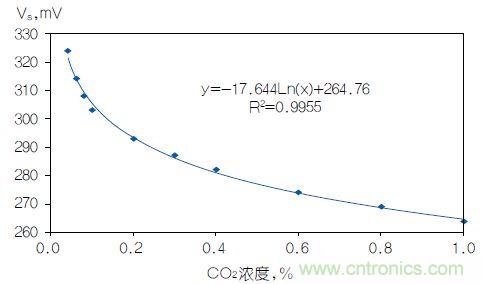 反對數轉換器如何線性化二氧化碳傳感器？