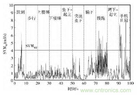 智能手機又有新發現！人體跌倒檢測系統的設計