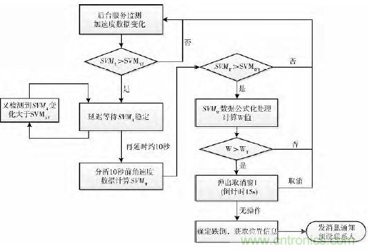智能手機又有新發現！人體跌倒檢測系統的設計