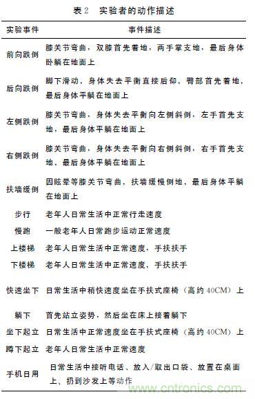 智能手機又有新發現！人體跌倒檢測系統的設計