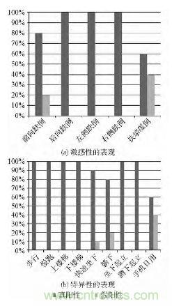 智能手機又有新發現！人體跌倒檢測系統的設計