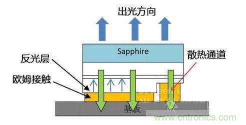 倒裝芯片出光方向、散熱通道、歐姆接觸、反光層位置示意圖