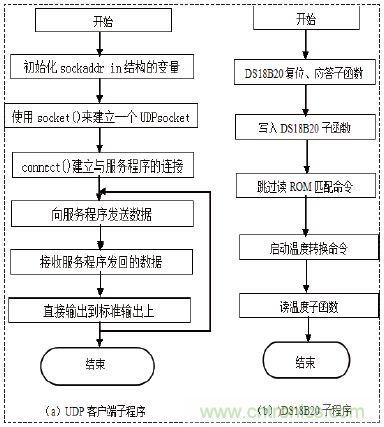 無線溫度傳感器的設計，WiFi技術出新招！
