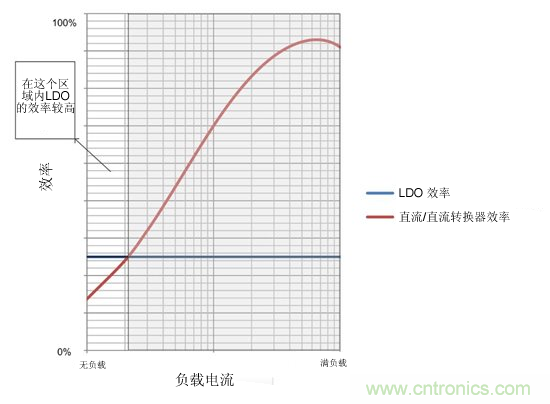 提高降壓轉換器的輕負載效率？LDO如何發力？