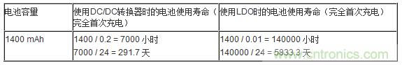 提高降壓轉換器的輕負載效率？LDO如何發力？