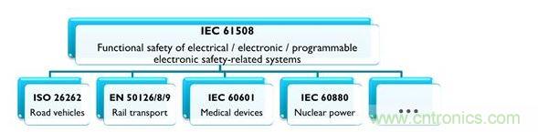 IEC 61508及相關產業專用標準，能協助安全相關的電氣、電子與可編程系統符合最新要求
