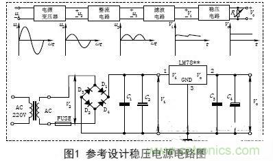 【導讀】電子設備的工作都要靠直流電源，晶體管以及集成電路的工作都要靠直流電源供電。直流電的方法由穩壓電源和干電池兩種。直流穩壓電源能夠將220V的交流電轉化成穩定的直流電。本文主要講述經典集成直流穩壓電源電路的設計過程及原理。 變壓 穩壓電源的輸出電壓一般是根據儀器設備的需要而定的，有的儀器設備同時需要幾種不同的電壓。單獨的穩壓電源，其輸出電壓在一定的范圍內可以調節，當調節范圍較大時，可分幾個檔位。因此，需要將交流電通過電源變壓器變換成適當幅值的電壓，然后才能進行整流等變換，根據需要，變壓器的次級線圈一般都為兩組以上選用合適的變壓器將220V±10%的高壓交流電變成需要的低壓交流電，要滿足電源功率和輸出電壓的需要，變壓器選用應遵循以下原則： (1)在220V±15%情況下應能確?？煽糠€定輸出。一般工程上變壓、整流和濾波后的直流電壓可以按下面情況確定： 一是要考慮集成穩壓電路一般是要求最小的輸入輸出壓差；二是要考慮橋式整流電路要消耗兩個二極管正向導通的壓降；三是要留有一定的余量。輸出電壓過高會增加散熱量，過低會在輸出低壓時不穩定，由此來確定直流電壓。 (2)變壓器要保留20%以上的電流余量?！?整流是將正弦交流電變成脈動直流電，主要利用二極管單向導電原理實現，整流電路可分為半波整流、全波整流和橋式整流。電源多數采用橋式整流電路，橋式整流由4個二極管組成，每個二極管工作時涉及兩個參數： 一是電流，要滿足電源負載電流的需要，由于橋式整流電路中的4個二極管是每兩個交替工作，所以，每個二極管的工作電流為負載電流的一半；二是反向耐壓，反向電壓要大于可能的最大峰值。 (1)電流負載ID>?I1 (2)反向耐壓為變壓器最高輸出的峰值VD> V2. 濾波 濾波的作用是將脈動直流濾成含有一定紋波的直流電壓，可使用電容、電感等器件，在實際中多使用大容量的電解電容器進行濾波。 圖中C2和C4為低頻濾波電容，可根據實驗原理中的有關公式和電網變化情況，設計、計算其電容量和耐壓值，選定電容的標稱值和耐壓值以及電容型號(一般選取幾百至幾千微法)。 C1和C3為高頻濾波電容，用于消除高頻自激，以使輸出電壓更加穩定可靠。通常在0.01μF~0.33μF范圍內。 (1)低頻濾波電容的耐壓值應大于電路中的最高電壓，并要留有一定的余量； (2)低頻濾波電容C2選取應滿足：C2≥RL1(3~5)2T; RL為負載電阻，T為輸入交流電的周期。對于集成穩壓后的濾波電容可以適當選用數百微法即可； ( 3 )工程上低頻電容C 2也可根據負載電流的值來確定整流后的濾波電容容量，即： C2≥(IL/50mA)×100uF. 穩壓 經過整流和濾波后的直流電壓是一個含有紋波并隨著交流電源電壓的波動和負載的變化而變化的不穩定的直流電壓，電壓的不穩定會引起儀器設備工作不穩定，有時甚至無法正常工作。為此在濾波后要加穩壓電路，以保障輸出電壓的平穩性。穩壓方式有分立元件組成的穩壓電路和集成穩壓電路。 分立元件組成的穩壓電路的穩壓方式有串聯穩壓、并聯穩壓和開關型穩壓等，其中較常用的是串聯穩壓方式。 (1)串聯穩壓電路 串聯穩壓電路工作框圖如圖2所示，它由采樣電路、基準電壓電路、比較放大電路和調整電路組成。 (2)集成穩壓器 隨著集成工藝技術的廣泛使用，穩壓電路也被集成在一塊芯片上，稱為三端集成穩壓器，它具有使用安全、可靠、方便且價格低的優點。 三端穩壓器按輸出電壓方式可分為四大類： ①固定輸出正穩壓器7800系列，如7805穩壓值為+5V. ②固定輸出負穩壓器7900系列。 ③可調輸出正穩壓器L M 1 1 7、L M 2 1 7、LM317及LM123、LM140、LM138、LM150等。 ④可調輸出負穩壓器L M 1 3 7、L M 2 3 7、LM337等。 直流穩壓電源一般都要加裝保險和散熱片 保險是用來保證電源安全工作的重要器件，保險能實現在電源輸出短路或超載時自動切斷電路，從而保證電源的安全。散熱片作用是對集成穩壓電路進行散熱，確保集成穩壓器工作時溫度不超過標準值。